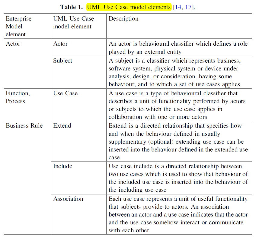 Use Case model elements