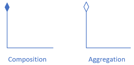 Composition & Aggregation